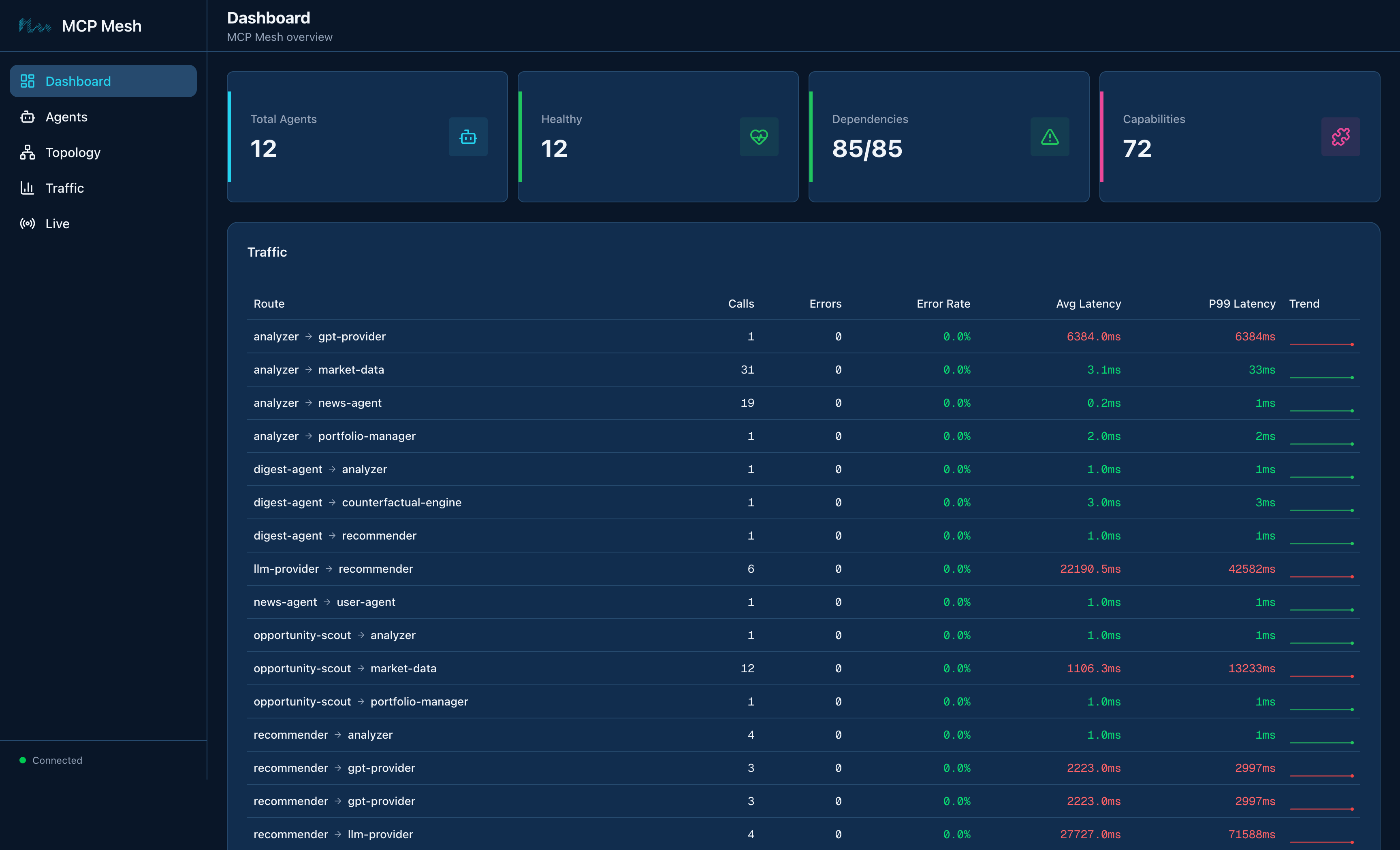 Dashboard overview
