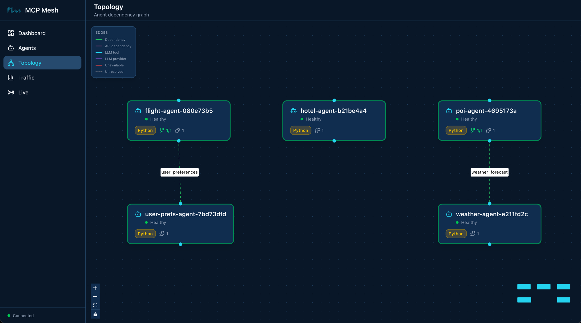 Mesh UI Topology showing five agents with dependency edges