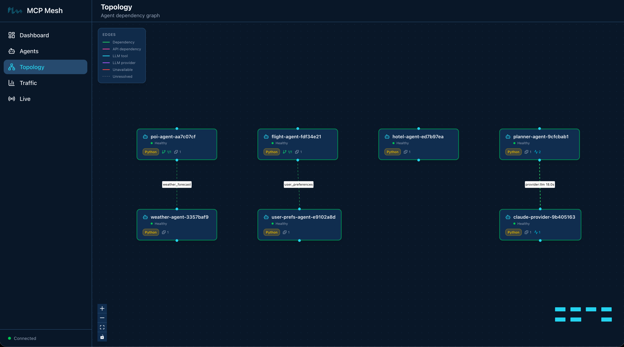 Mesh UI Topology showing seven agents with LLM provider connections