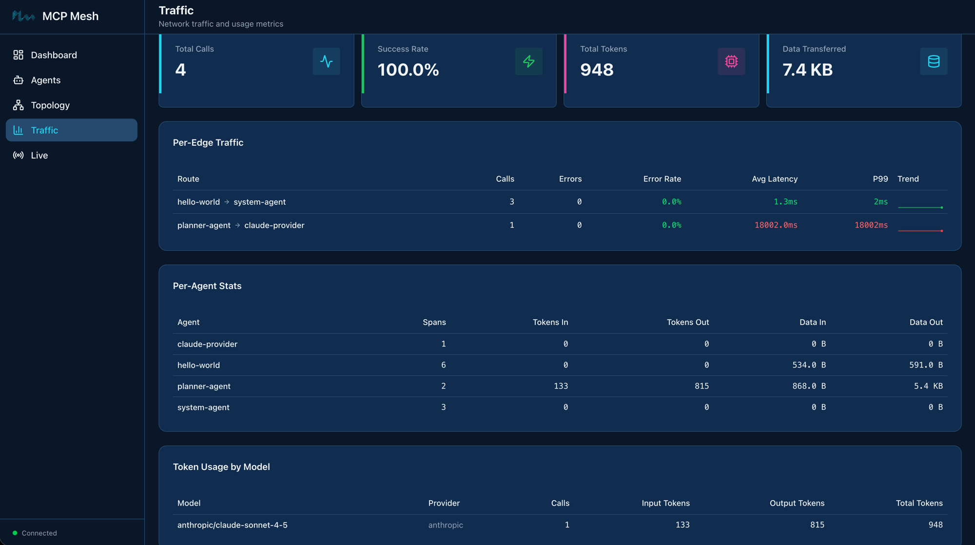 Mesh UI Traffic page showing per-edge latency, token usage, and per-agent stats
